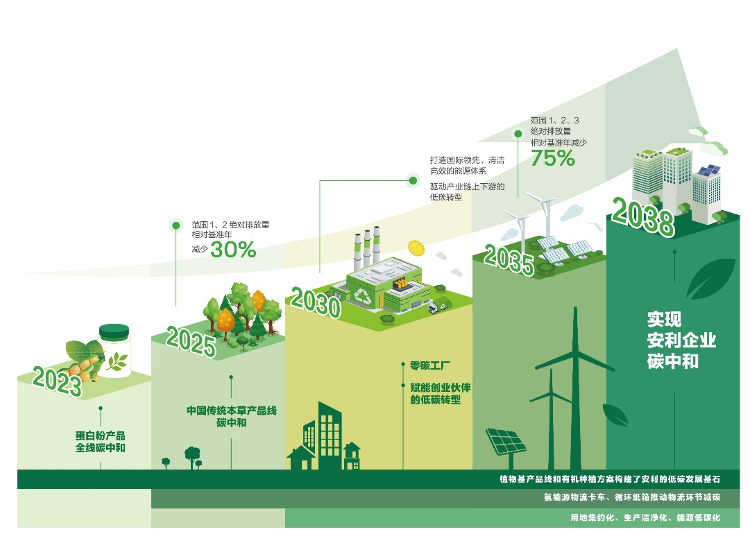 安利啟動個(gè)人碳中和倡導(dǎo)行動，以社會咨詢服務(wù)打通“雙碳”目標(biāo)“最后一公里”